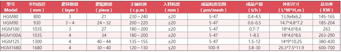 螢石磨粉機技術參數(shù)